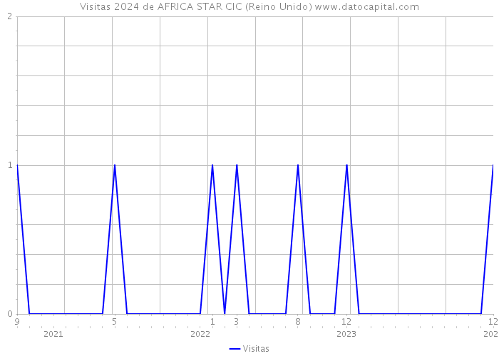 Visitas 2024 de AFRICA STAR CIC (Reino Unido) 