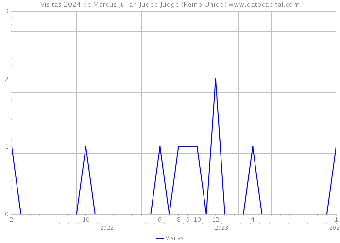Visitas 2024 de Marcus Julian Judge Judge (Reino Unido) 