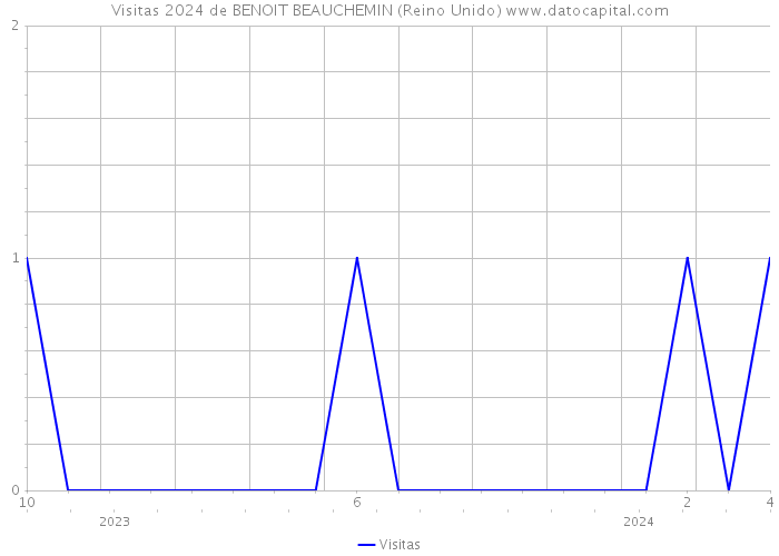 Visitas 2024 de BENOIT BEAUCHEMIN (Reino Unido) 