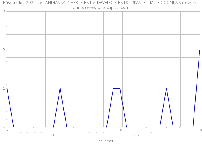 Búsquedas 2024 de LANDMARK INVESTMENT & DEVELOPMENTS PRIVATE LIMITED COMPANY (Reino Unido) 