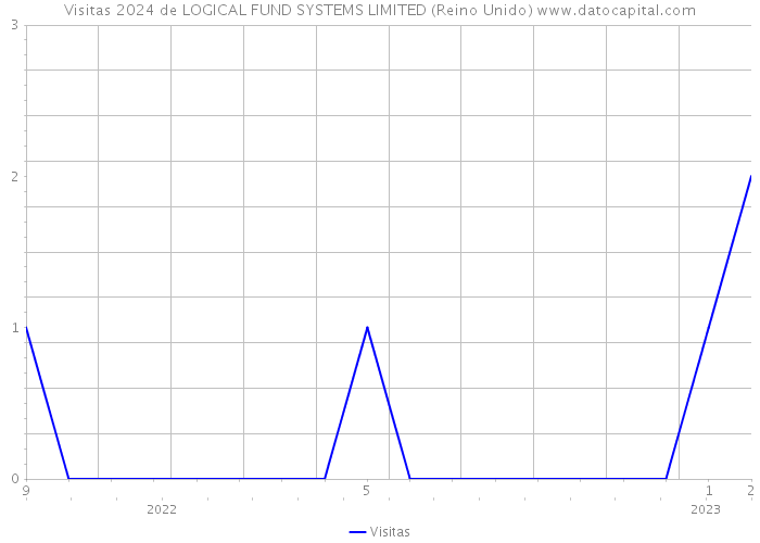 Visitas 2024 de LOGICAL FUND SYSTEMS LIMITED (Reino Unido) 