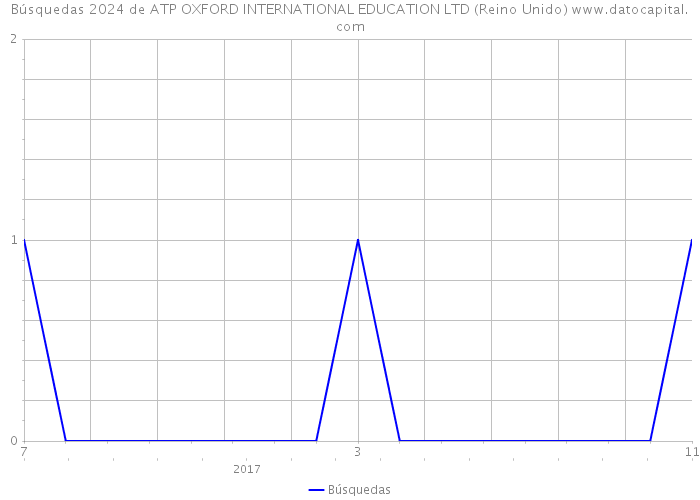 Búsquedas 2024 de ATP OXFORD INTERNATIONAL EDUCATION LTD (Reino Unido) 