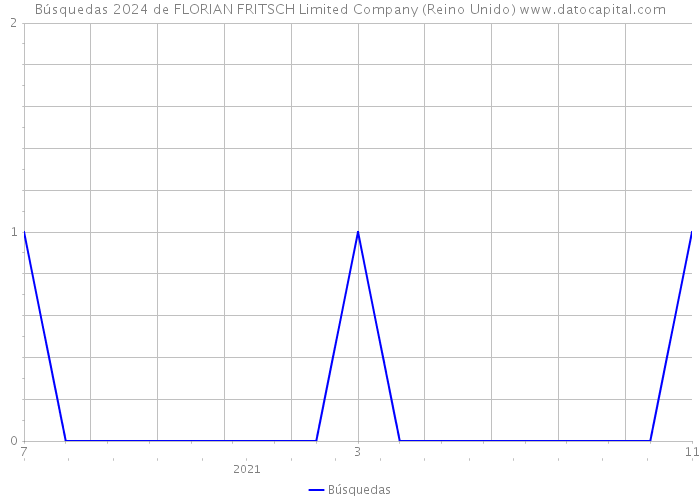 Búsquedas 2024 de FLORIAN FRITSCH Limited Company (Reino Unido) 