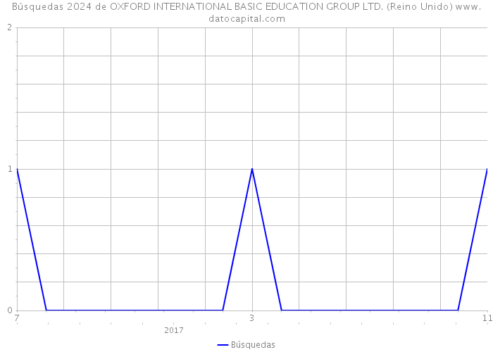 Búsquedas 2024 de OXFORD INTERNATIONAL BASIC EDUCATION GROUP LTD. (Reino Unido) 