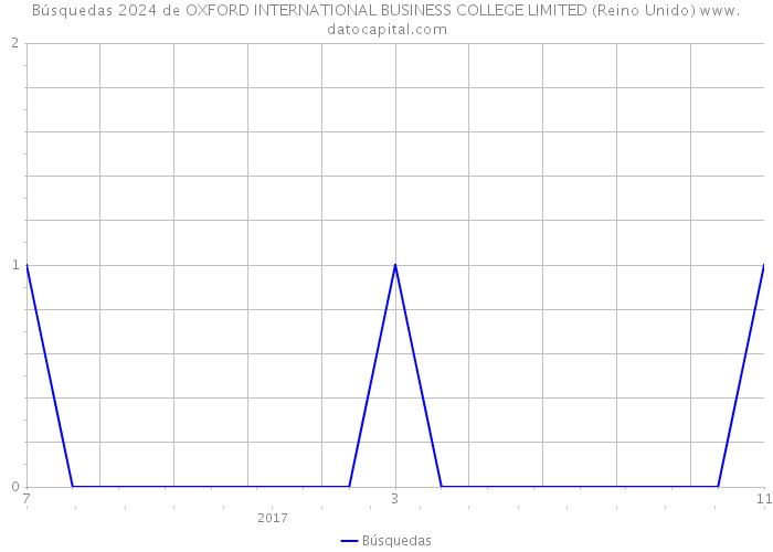 Búsquedas 2024 de OXFORD INTERNATIONAL BUSINESS COLLEGE LIMITED (Reino Unido) 