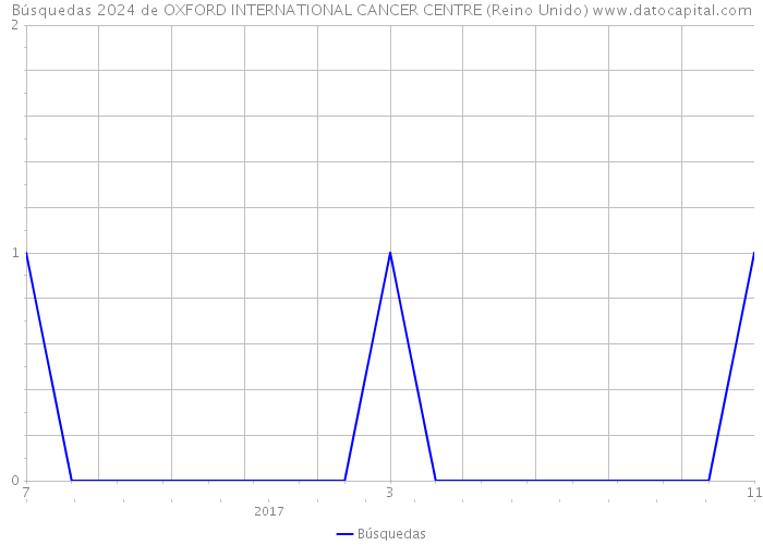 Búsquedas 2024 de OXFORD INTERNATIONAL CANCER CENTRE (Reino Unido) 