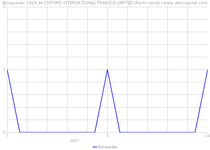 Búsquedas 2024 de OXFORD INTERNATIONAL FINANCE LIMITED (Reino Unido) 