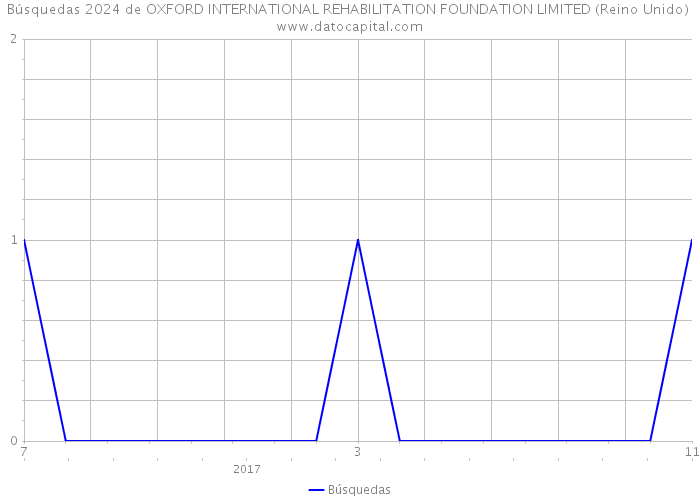 Búsquedas 2024 de OXFORD INTERNATIONAL REHABILITATION FOUNDATION LIMITED (Reino Unido) 
