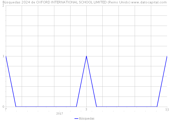 Búsquedas 2024 de OXFORD INTERNATIONAL SCHOOL LIMITED (Reino Unido) 