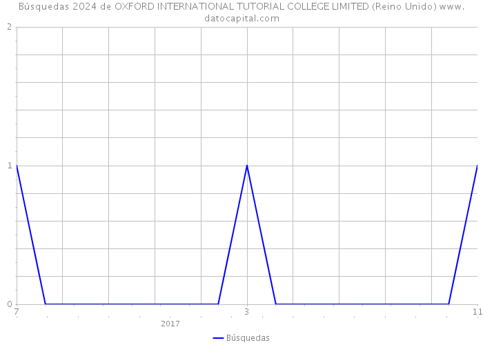 Búsquedas 2024 de OXFORD INTERNATIONAL TUTORIAL COLLEGE LIMITED (Reino Unido) 