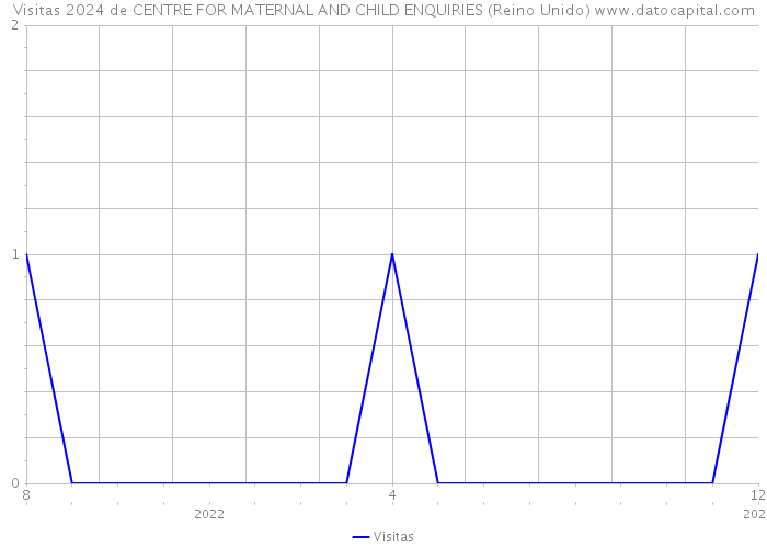 Visitas 2024 de CENTRE FOR MATERNAL AND CHILD ENQUIRIES (Reino Unido) 