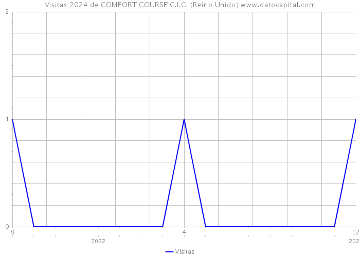 Visitas 2024 de COMFORT COURSE C.I.C. (Reino Unido) 