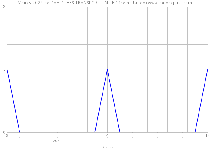 Visitas 2024 de DAVID LEES TRANSPORT LIMITED (Reino Unido) 