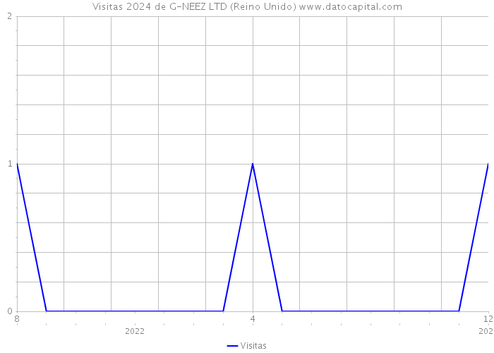 Visitas 2024 de G-NEEZ LTD (Reino Unido) 