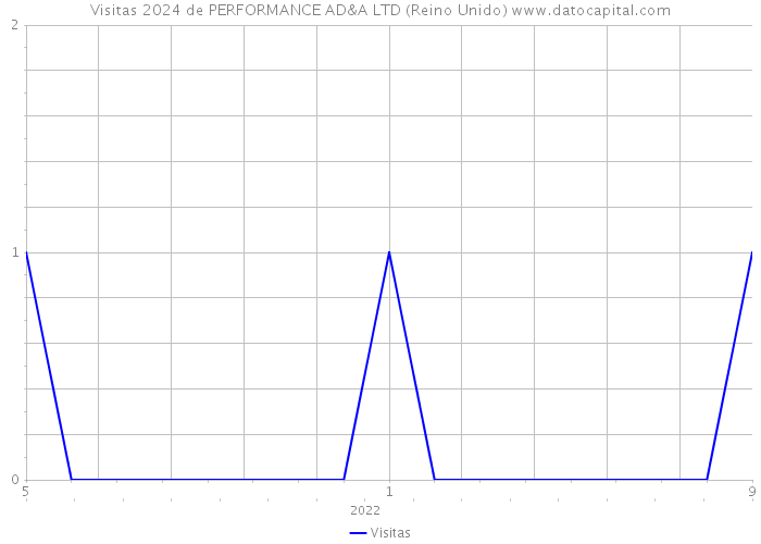 Visitas 2024 de PERFORMANCE AD&A LTD (Reino Unido) 