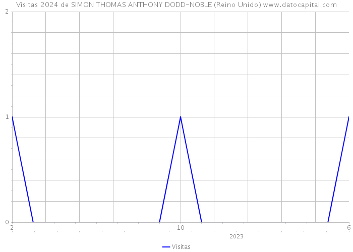 Visitas 2024 de SIMON THOMAS ANTHONY DODD-NOBLE (Reino Unido) 