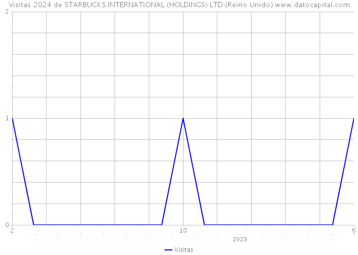 Visitas 2024 de STARBUCKS INTERNATIONAL (HOLDINGS) LTD (Reino Unido) 