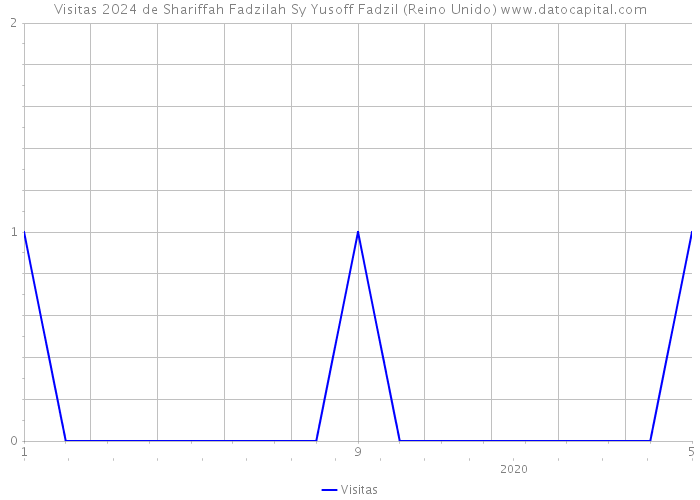 Visitas 2024 de Shariffah Fadzilah Sy Yusoff Fadzil (Reino Unido) 