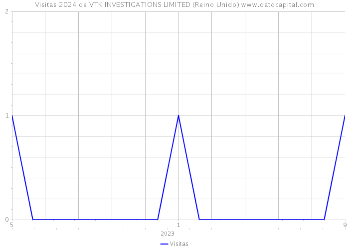 Visitas 2024 de VTK INVESTIGATIONS LIMITED (Reino Unido) 