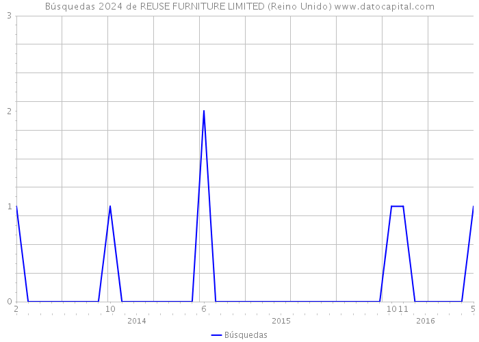 Búsquedas 2024 de REUSE FURNITURE LIMITED (Reino Unido) 