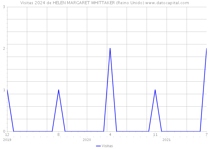 Visitas 2024 de HELEN MARGARET WHITTAKER (Reino Unido) 