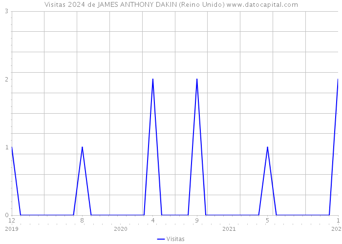 Visitas 2024 de JAMES ANTHONY DAKIN (Reino Unido) 