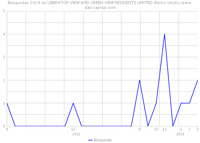 Búsquedas 2024 de LIBERATOR VIEW AND GREEN VIEW RESIDENTS LIMITED (Reino Unido) 