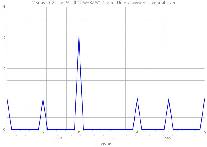 Visitas 2024 de PATRICK WASAWO (Reino Unido) 