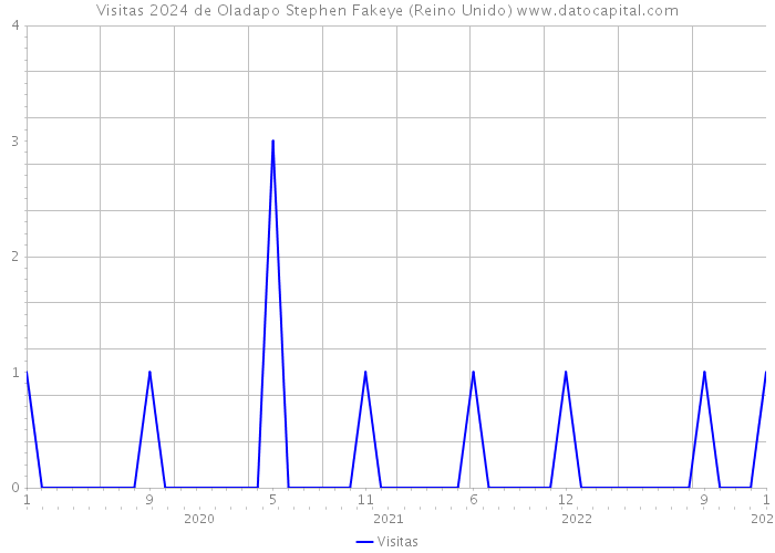 Visitas 2024 de Oladapo Stephen Fakeye (Reino Unido) 