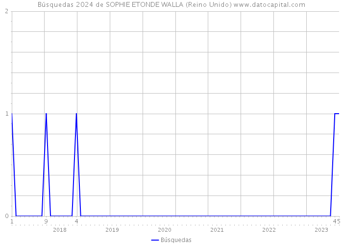 Búsquedas 2024 de SOPHIE ETONDE WALLA (Reino Unido) 