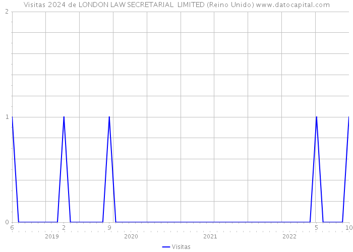 Visitas 2024 de LONDON LAW SECRETARIAL LIMITED (Reino Unido) 