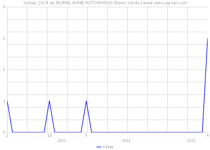 Visitas 2024 de MURIEL ANNE HUTCHINSON (Reino Unido) 