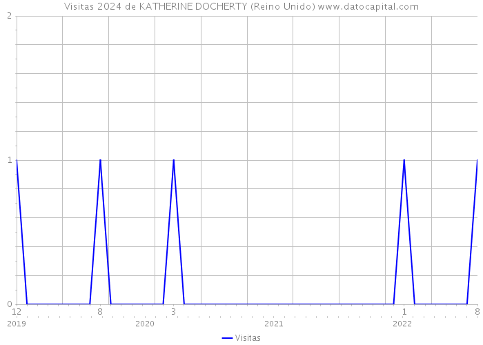 Visitas 2024 de KATHERINE DOCHERTY (Reino Unido) 