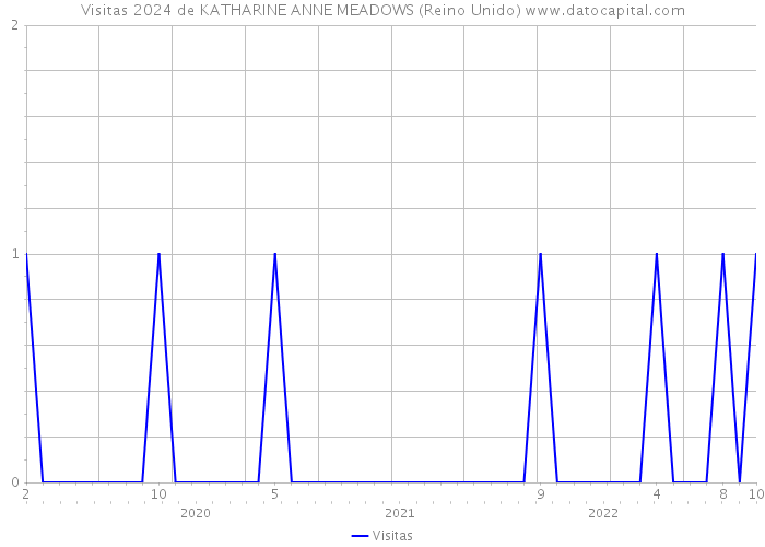 Visitas 2024 de KATHARINE ANNE MEADOWS (Reino Unido) 