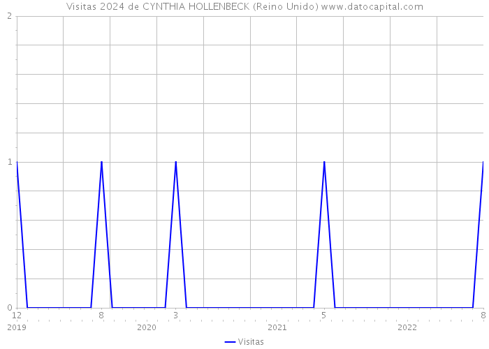 Visitas 2024 de CYNTHIA HOLLENBECK (Reino Unido) 