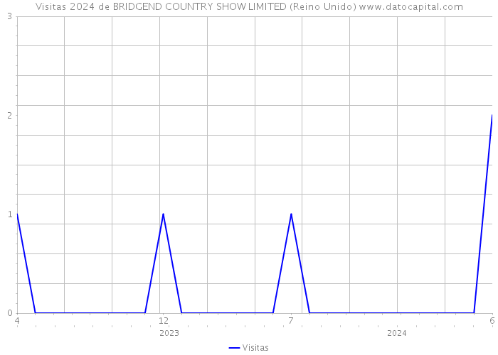 Visitas 2024 de BRIDGEND COUNTRY SHOW LIMITED (Reino Unido) 