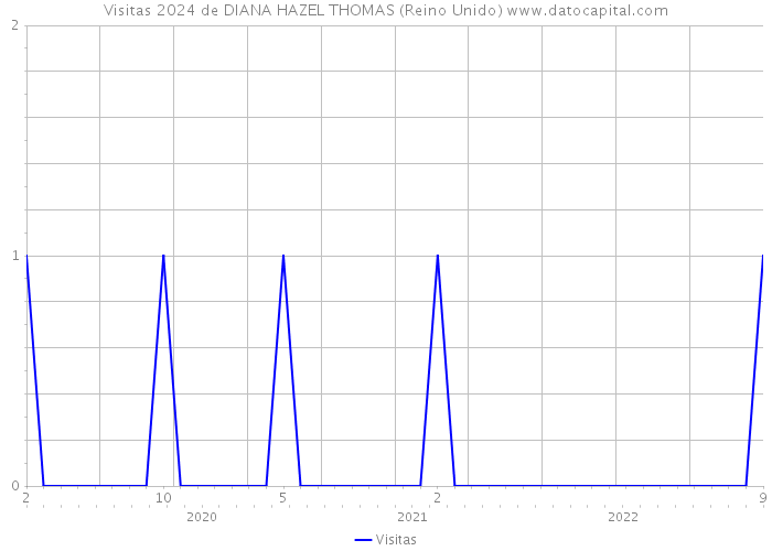 Visitas 2024 de DIANA HAZEL THOMAS (Reino Unido) 