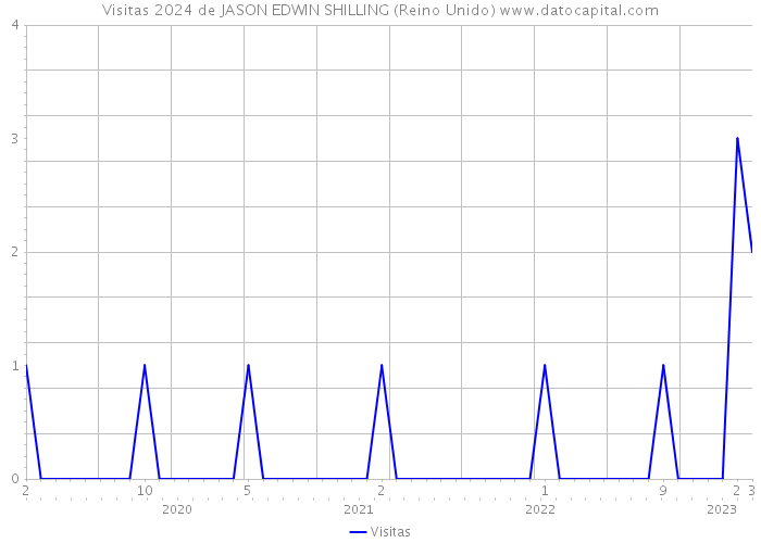 Visitas 2024 de JASON EDWIN SHILLING (Reino Unido) 