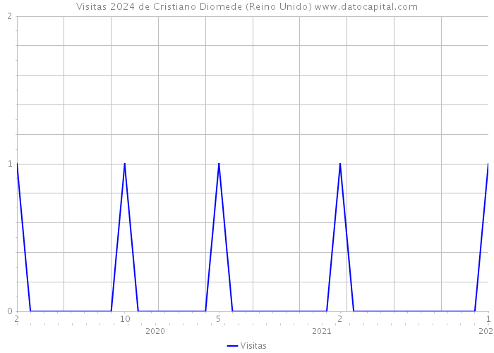 Visitas 2024 de Cristiano Diomede (Reino Unido) 