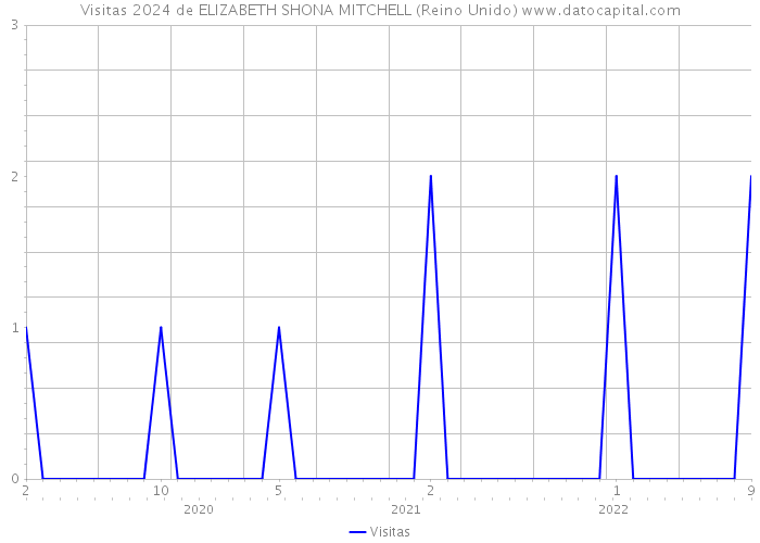 Visitas 2024 de ELIZABETH SHONA MITCHELL (Reino Unido) 