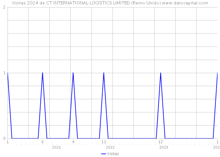 Visitas 2024 de CT INTERNATIONAL LOGISTICS LIMITED (Reino Unido) 