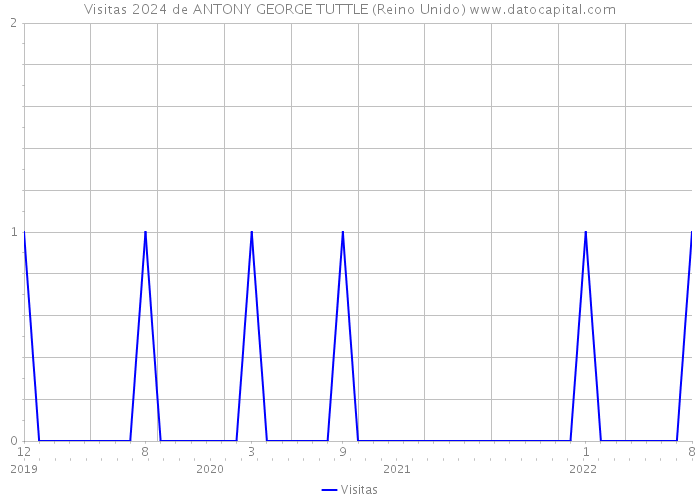 Visitas 2024 de ANTONY GEORGE TUTTLE (Reino Unido) 