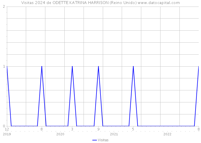 Visitas 2024 de ODETTE KATRINA HARRISON (Reino Unido) 