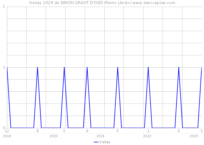 Visitas 2024 de SIMON GRANT DYKES (Reino Unido) 