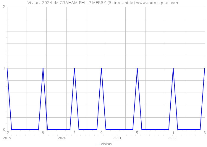 Visitas 2024 de GRAHAM PHILIP MERRY (Reino Unido) 