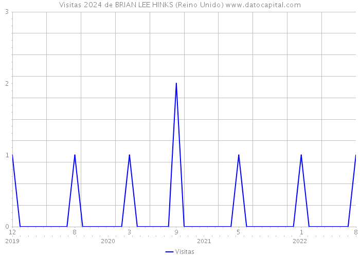 Visitas 2024 de BRIAN LEE HINKS (Reino Unido) 