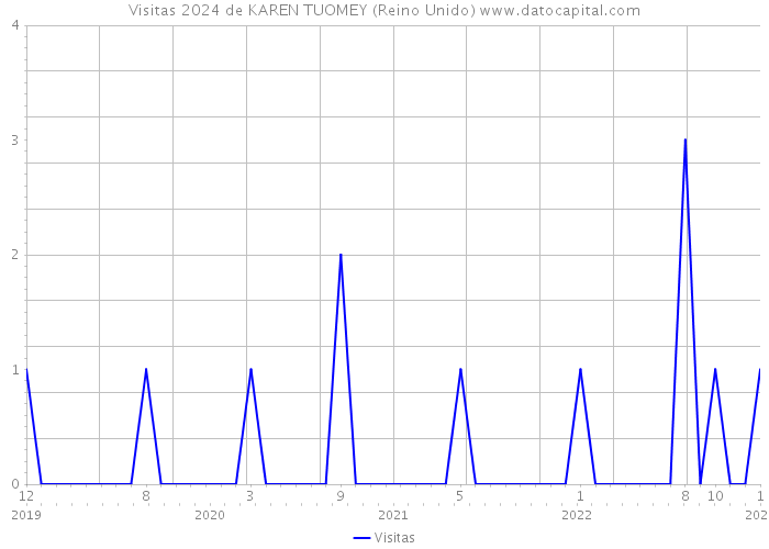 Visitas 2024 de KAREN TUOMEY (Reino Unido) 
