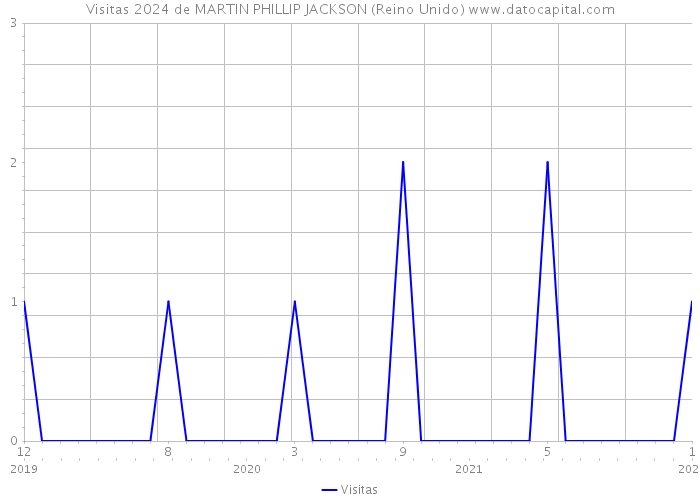 Visitas 2024 de MARTIN PHILLIP JACKSON (Reino Unido) 