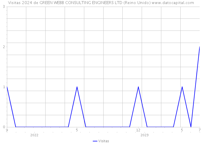 Visitas 2024 de GREEN WEBB CONSULTING ENGINEERS LTD (Reino Unido) 