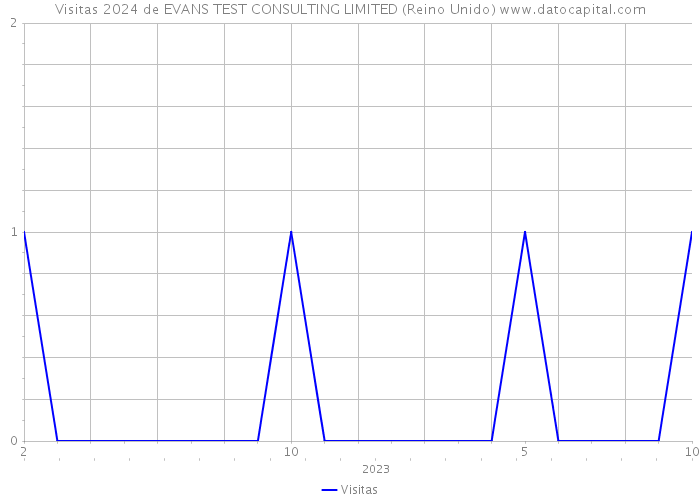 Visitas 2024 de EVANS TEST CONSULTING LIMITED (Reino Unido) 